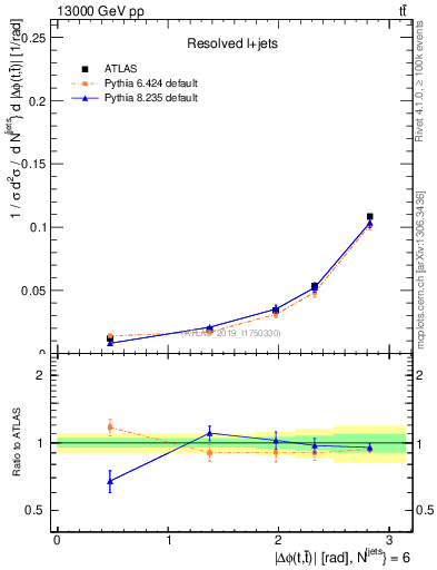 Plot of ttbar.dphi in 13000 GeV pp collisions