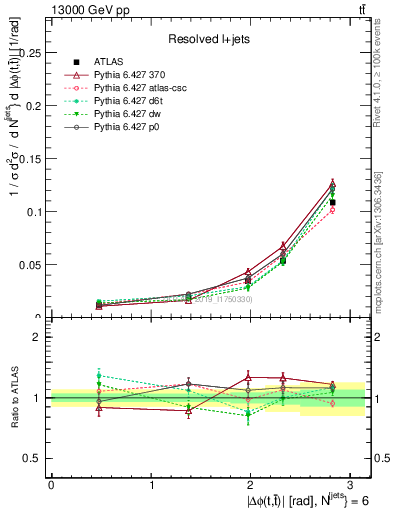 Plot of ttbar.dphi in 13000 GeV pp collisions