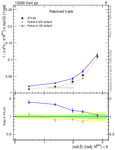 Plot of ttbar.dphi in 13000 GeV pp collisions