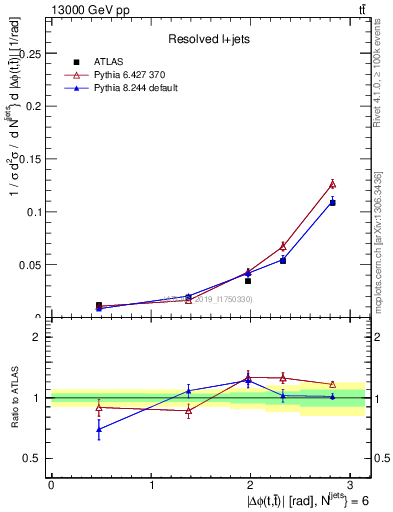 Plot of ttbar.dphi in 13000 GeV pp collisions