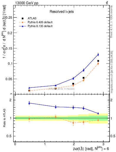 Plot of ttbar.dphi in 13000 GeV pp collisions