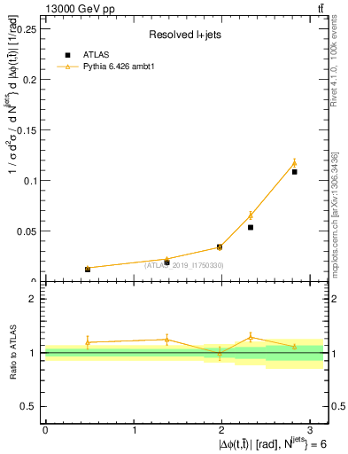 Plot of ttbar.dphi in 13000 GeV pp collisions