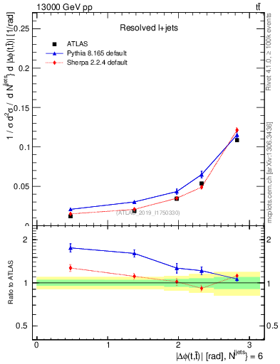 Plot of ttbar.dphi in 13000 GeV pp collisions