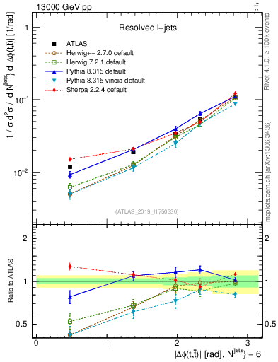 Plot of ttbar.dphi in 13000 GeV pp collisions