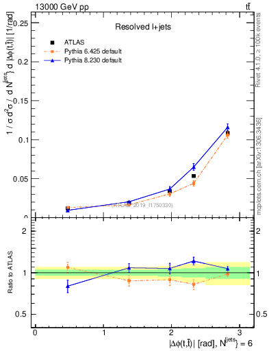 Plot of ttbar.dphi in 13000 GeV pp collisions