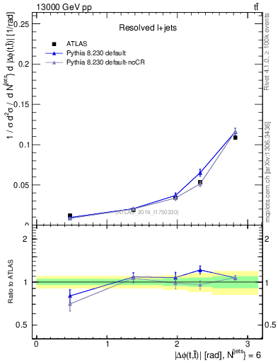 Plot of ttbar.dphi in 13000 GeV pp collisions