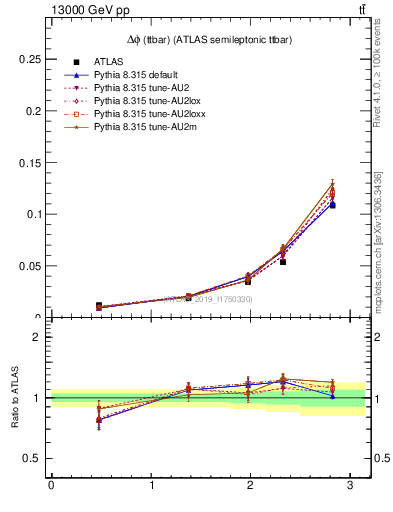 Plot of ttbar.dphi in 13000 GeV pp collisions