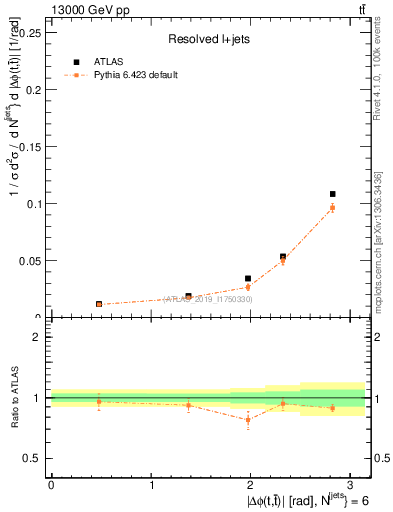 Plot of ttbar.dphi in 13000 GeV pp collisions