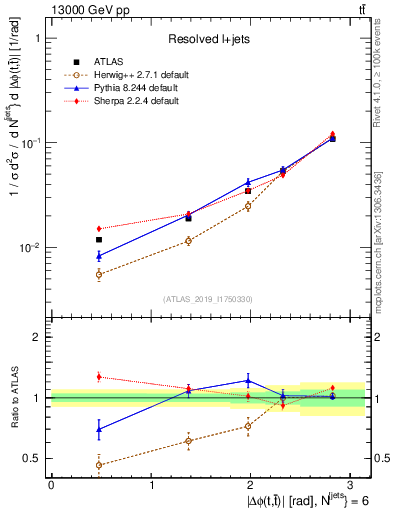 Plot of ttbar.dphi in 13000 GeV pp collisions