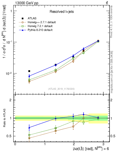 Plot of ttbar.dphi in 13000 GeV pp collisions