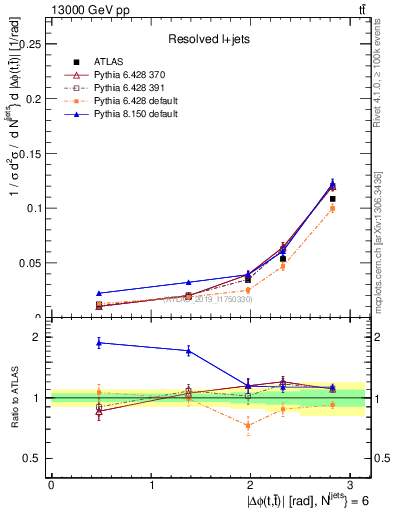Plot of ttbar.dphi in 13000 GeV pp collisions