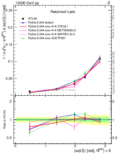 Plot of ttbar.dphi in 13000 GeV pp collisions