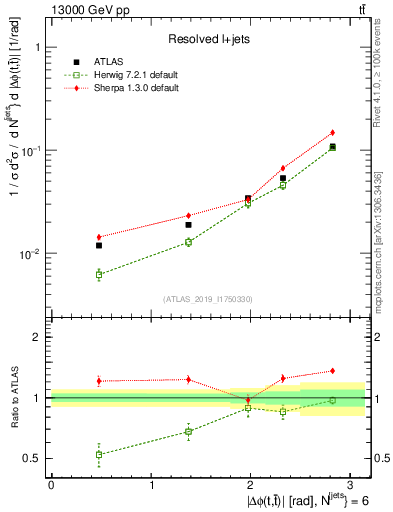 Plot of ttbar.dphi in 13000 GeV pp collisions