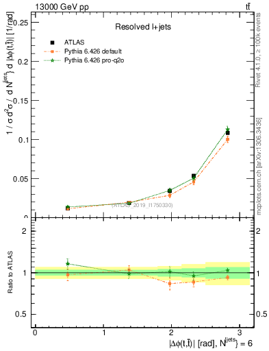 Plot of ttbar.dphi in 13000 GeV pp collisions