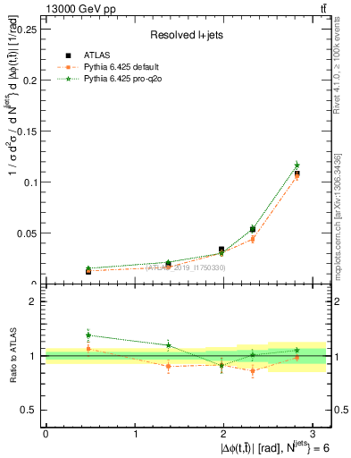 Plot of ttbar.dphi in 13000 GeV pp collisions