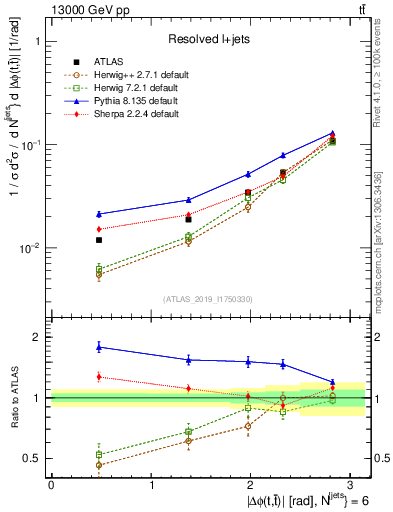 Plot of ttbar.dphi in 13000 GeV pp collisions