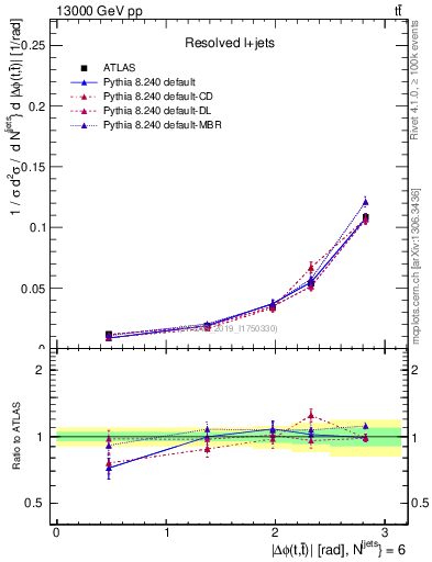 Plot of ttbar.dphi in 13000 GeV pp collisions