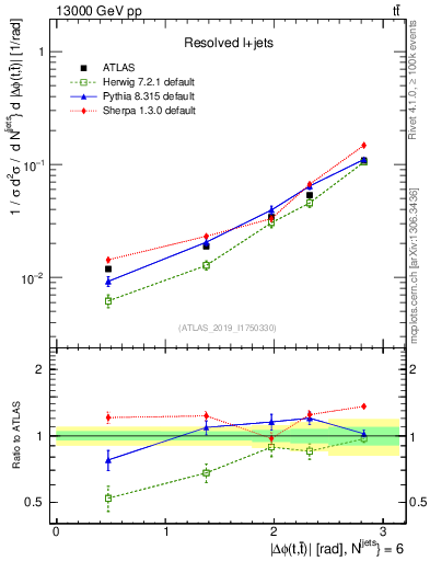 Plot of ttbar.dphi in 13000 GeV pp collisions