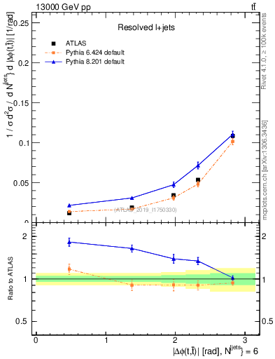Plot of ttbar.dphi in 13000 GeV pp collisions