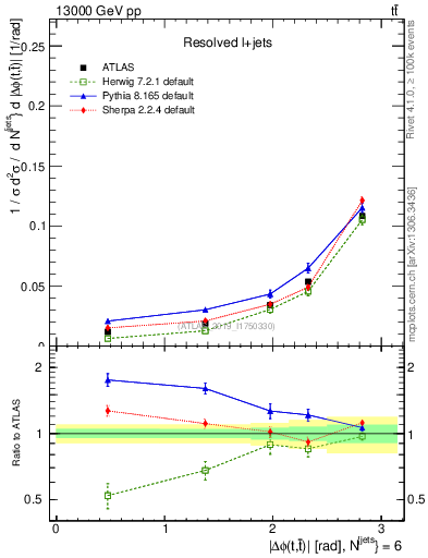 Plot of ttbar.dphi in 13000 GeV pp collisions
