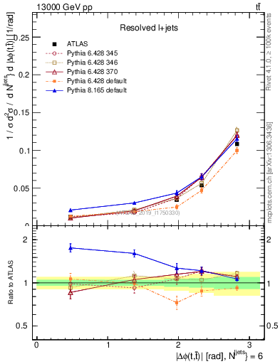 Plot of ttbar.dphi in 13000 GeV pp collisions