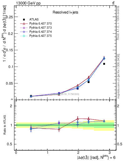 Plot of ttbar.dphi in 13000 GeV pp collisions