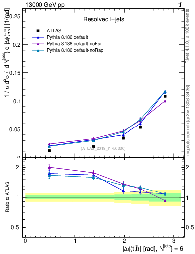 Plot of ttbar.dphi in 13000 GeV pp collisions