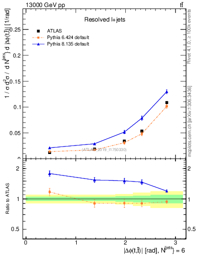 Plot of ttbar.dphi in 13000 GeV pp collisions