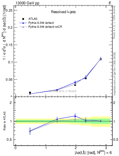 Plot of ttbar.dphi in 13000 GeV pp collisions