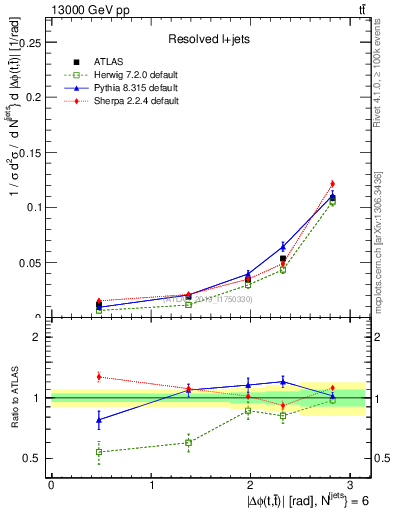 Plot of ttbar.dphi in 13000 GeV pp collisions