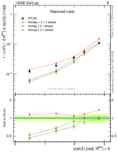 Plot of ttbar.dphi in 13000 GeV pp collisions