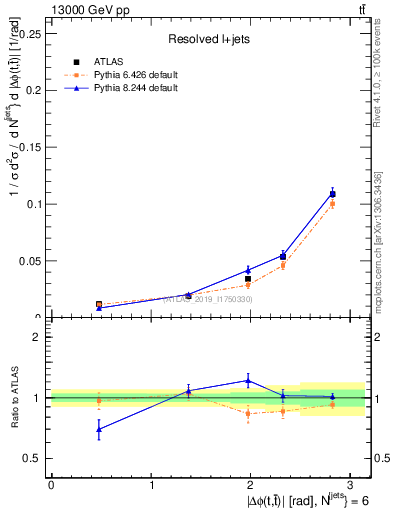 Plot of ttbar.dphi in 13000 GeV pp collisions