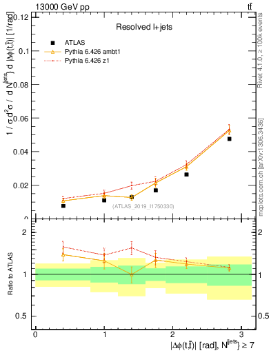 Plot of ttbar.dphi in 13000 GeV pp collisions