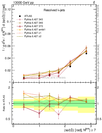 Plot of ttbar.dphi in 13000 GeV pp collisions
