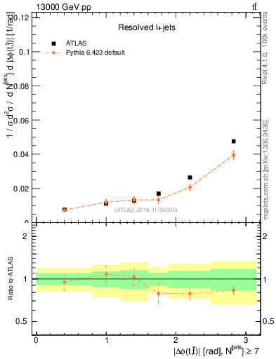 Plot of ttbar.dphi in 13000 GeV pp collisions