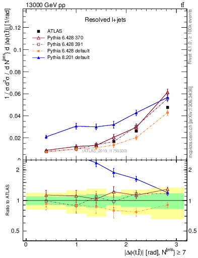 Plot of ttbar.dphi in 13000 GeV pp collisions