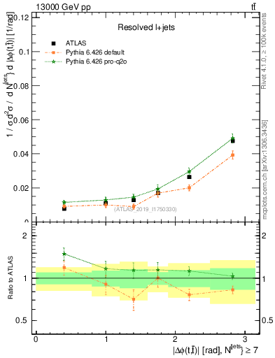 Plot of ttbar.dphi in 13000 GeV pp collisions