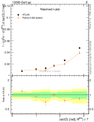 Plot of ttbar.dphi in 13000 GeV pp collisions