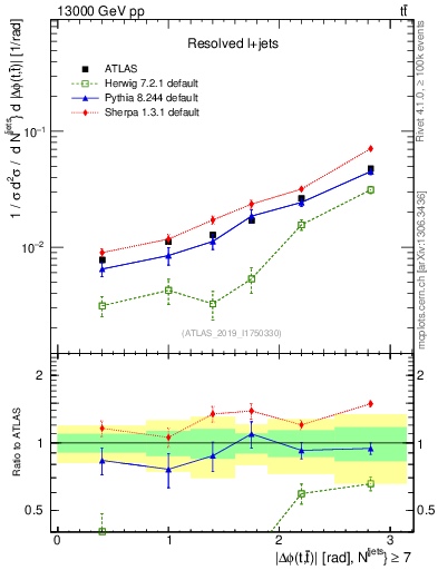 Plot of ttbar.dphi in 13000 GeV pp collisions