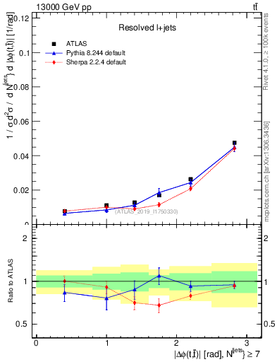 Plot of ttbar.dphi in 13000 GeV pp collisions