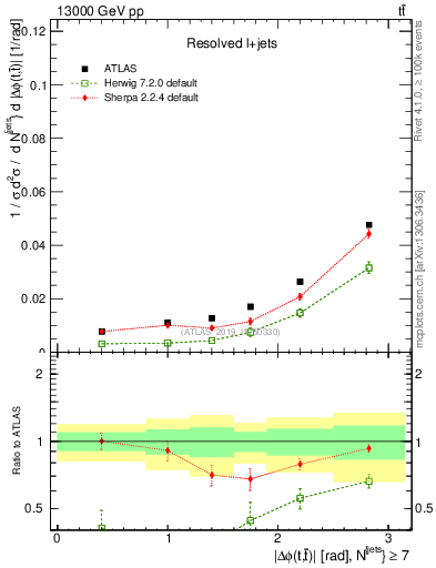 Plot of ttbar.dphi in 13000 GeV pp collisions
