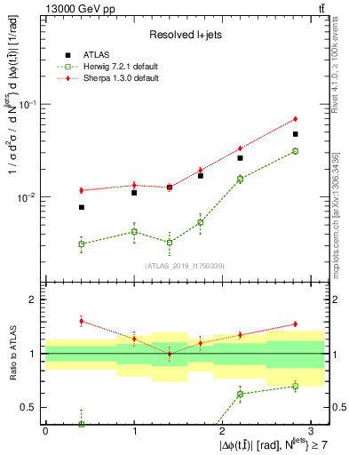 Plot of ttbar.dphi in 13000 GeV pp collisions