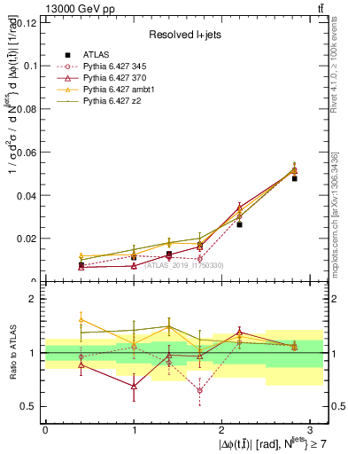 Plot of ttbar.dphi in 13000 GeV pp collisions