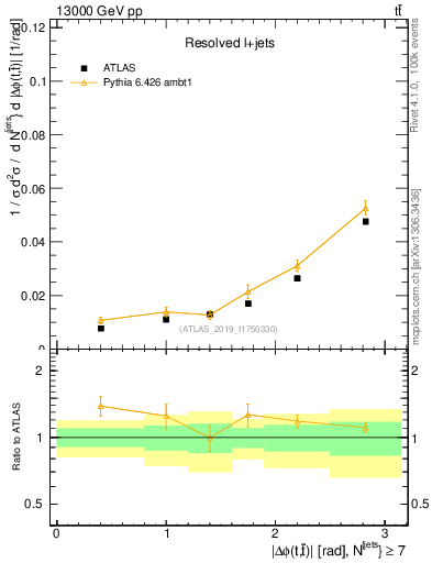 Plot of ttbar.dphi in 13000 GeV pp collisions