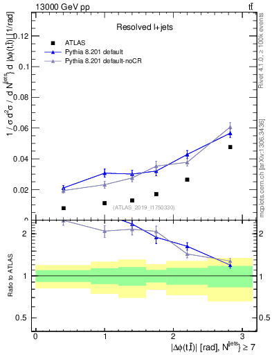 Plot of ttbar.dphi in 13000 GeV pp collisions