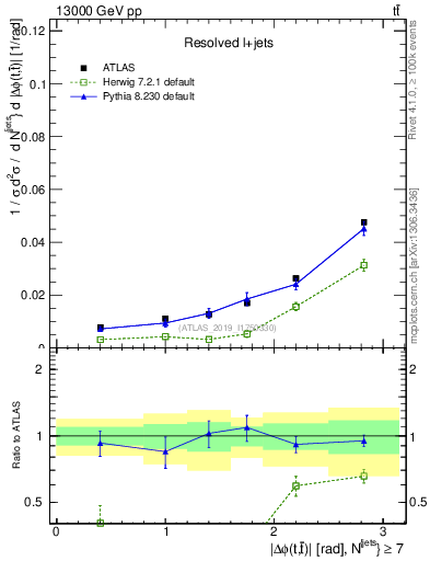 Plot of ttbar.dphi in 13000 GeV pp collisions