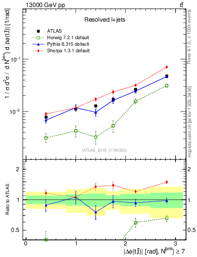 Plot of ttbar.dphi in 13000 GeV pp collisions