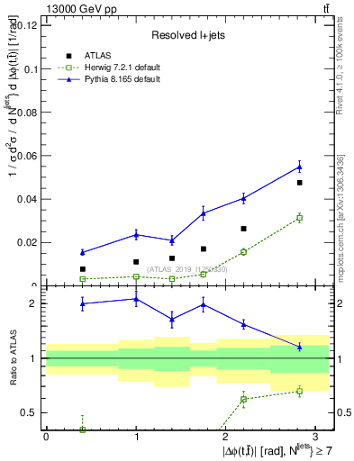 Plot of ttbar.dphi in 13000 GeV pp collisions