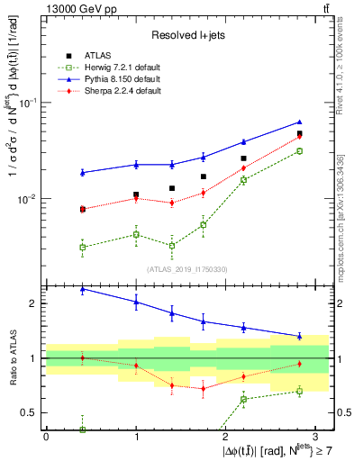 Plot of ttbar.dphi in 13000 GeV pp collisions