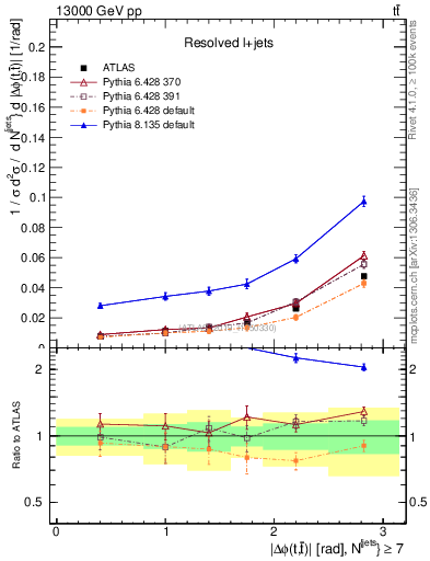 Plot of ttbar.dphi in 13000 GeV pp collisions